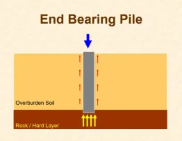 apa itu end bearing pile