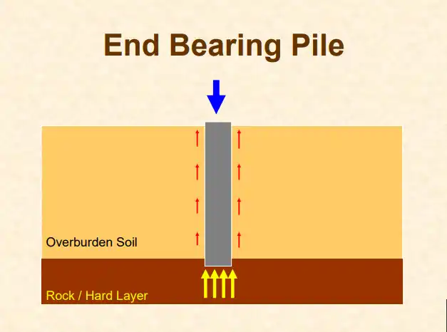 apa itu end bearing pile