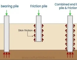 apa itu friction pile
