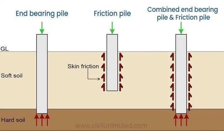 apa itu friction pile